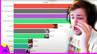 Sodapoppin Reacts to "Most Popular Games (2004 - 2020)"