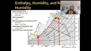 Enthalpy and Psychrometric Charts