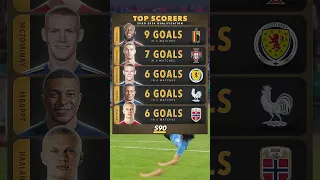 Top Scorers - Euro 2024 Qualification ⚽⭐ #shorts #youtubeshorts