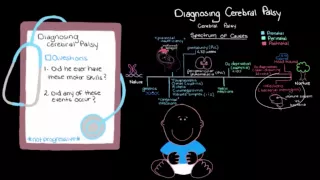 Diagnosing cerebral palsy | Mental health | NCLEX-RN | Khan Academy