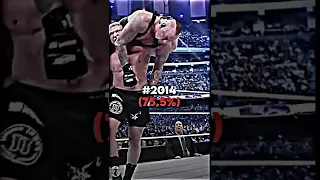 Wrestlers and their win % every year #brocklesnar #wwe #shorts
