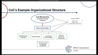 Leverage Bites - HUD Continuum of Care for Newbies January 9, 2021