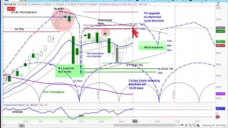 S&P 500 Cycle & Technical Analysis | Chart Review | Timing and Price Projections | US Stock Market