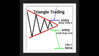 Triangle Trading Strategy for Forex, Cryptocurrency, Gold, and Oil