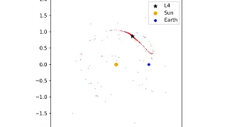 Simulation of Lagrange point - L4 in rotational coordinate