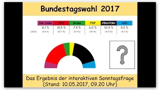 Ergebnis der interaktiven Umfrage vom 30.04.2017 (Bundestagswahl 2017)