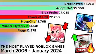 The Most Played Roblox Games (2006-2024)