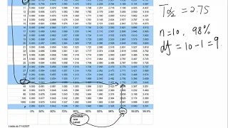 Find T Score(T Value) from T Table for Confidence Interval