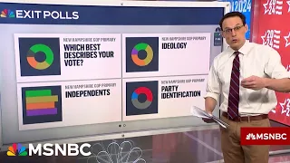 Steve Kornacki reports first New Hampshire primary exit polls