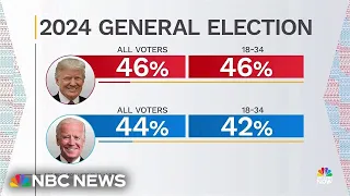 NBC News poll a ‘signal’ that younger voters are ‘questioning’ Biden’s accomplishments