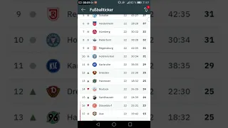 Aktuelle Tabelle der 2. Fussball-Bundesliga ⚽ #shorts #zweitebundesliga