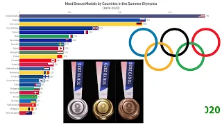Most Medals Won by Countries at the Summer Olympic Games (1896 - 2020)
