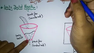 leaky bucket algorithm | congestion control | networking | Bhanu Priya