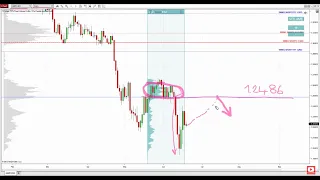 EUR/USD, GBP/USD, AUD/USD - Volume Profile Analysis