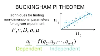 Introductory Fluid Mechanics L14 p2 - Buckingham Pi Theorem