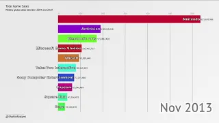 Top Video Games Companies 2004-2019