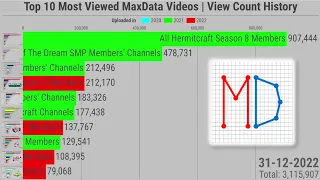 Top 10 Most Viewed MaxData Videos | View Count History (2020-2022)