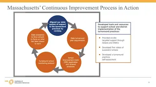 Building Evidence for a State System of Support: MA’s Strategy for Improving Low-performing Schools