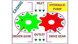HYDRAULIC PUMP WORKING PRINCIPLE ALL TYPES ANIMATED TUTORIAL
