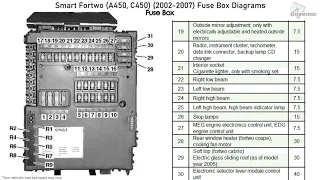 Smart City-Coupe/Fortwo (2002-2007) Fuse Box Diagrams