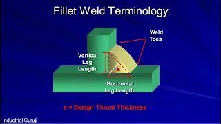 Fillet Welds | Fillet Weld Terminology | Throat | Leg Length | CSwip 3.1 Welding Inspector