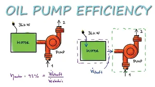 Efficiency of THERMODYNAMICS Systems - Oil Pump Efficiency Example in 3 Minutes!