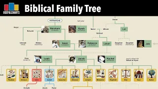 Biblical Family Tree: Adam & Eve to Roman Times