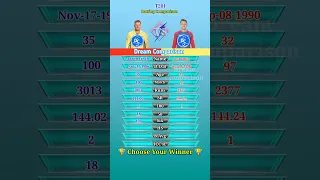 Aaron Finch vs Jos Buttler | T20I Batting Comparison | #shorts #cricket #battingcomparison