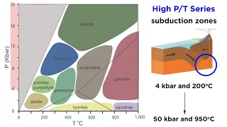 Types of Metamorphism: Low P/T, Medium P/T, and High P/T