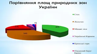 Природознавство 4 клас  Природні зони України  Карта природних зон