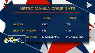 Insidente ng krimen sa Metro Manila, bumaba