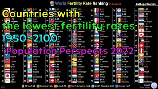World Lowest Fertility Rate Ranking History & Projection (1950~2100) [2022 Data]