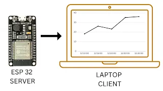 Get Sensor Data Chart On One Click | ESP 32 WEB SERVER