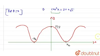 The number of solutions of equation 2 theta -cos^2 theta + sqrt2=0 is | CLASS 12 | JEE MAIN 2022...