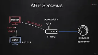 Курсы по программированию на python Часть 30 Что такое ARP Спуфинг