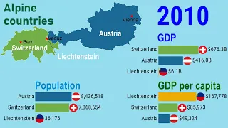 Half-century development of Alpine countries (Austria-Switzerland-Liechtenstein)