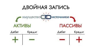 Основы бухгалтерского учета понятно за 10 минут