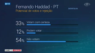 Jair Bolsonaro aumenta vantagem sobre Haddad