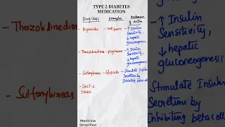 Type 2 Diabetes Drugs || Type 2 Diabetes Medications || Diabetes drug list #shorts #medicine