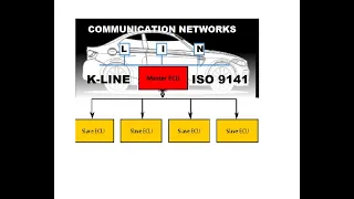 CAR K-LINE (ISO 9141) & LIN (LOCAL INTER CONNECT NETWORK), AUTOMOTIVE K-LINE SYSTEM CAR LIN SYSTEM.