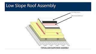 Findings of Research and Testing for Low-Rise Foam Adhesive for Roofing Applications