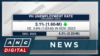 PH unemployment rate down to lowest level since 2005 | ANC