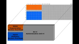 Optical Transmission Networks 10|| Synchronous digital Hierarchy SDH-2