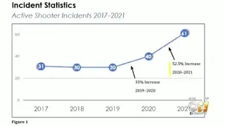 FBI report shows major rise in active shooter incidents