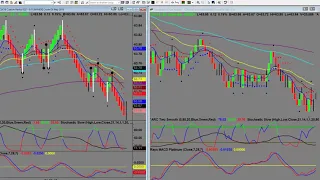 Day Trading  How to Trade Divergence in Forex, Futures and Stocks   4 Winning Trades 1 Loss