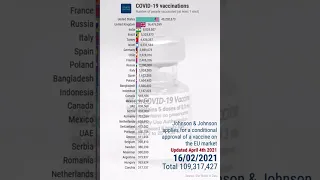 Top 30 countries in vaccinations against COVID-19 (updated April 4th 2021)