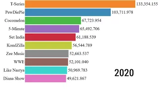 ТОП 10 МИРОВЫХ ЮТУБЕРОВ ПО ПОДПИСЧИКАМ! (2010-2020)