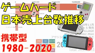 ゲームハード日本売上台数推移 【1980-2020】 携帯型