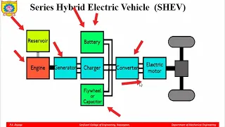 Automobile Unit 6 :- Series Hybrid Electric Vehicles (SHEV)