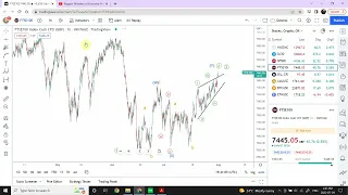 Elliott wave analysis of Nasdaq, Dow Jones, S&P 500, FTSE , Gold, Crude Oil, Bitcoin and Ethereum